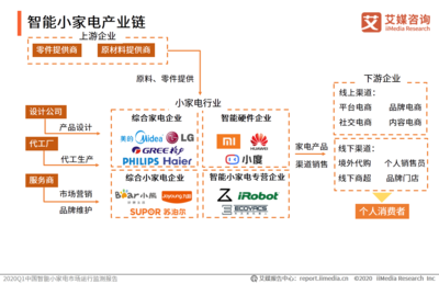小熊電器業(yè)績首降，小家電市場繁榮背后存隱憂
